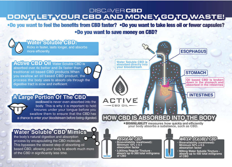 CBD oil, water soluble CBD